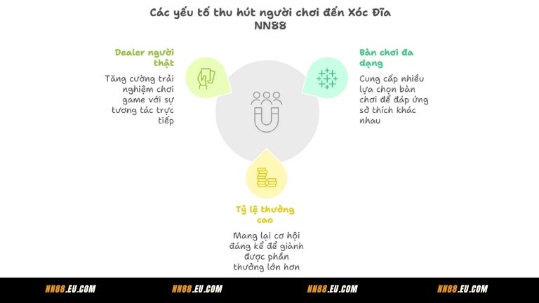 3 lý do bạn nên chơi Xóc Đĩa NN88 ngay lập tức