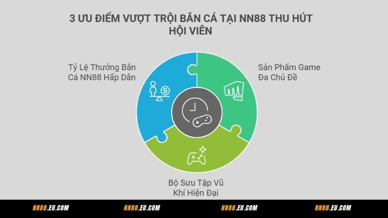 3 ưu điểm vượt trội bắn cá tại NN88 thu hút hội viên