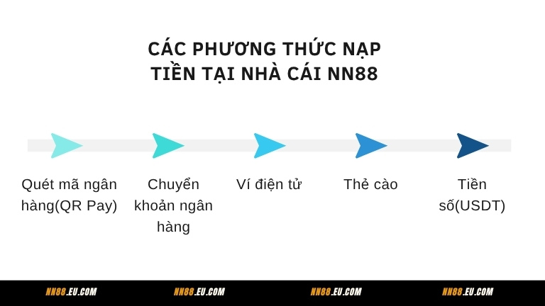 Các phương thức nạp tiền tại nhà cái NN88