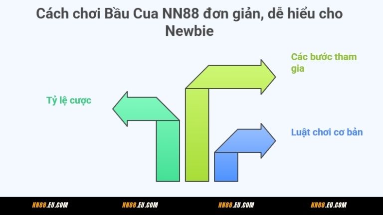 Cách chơi Bầu Cua NN88 đơn giản, dễ hiểu cho Newbie