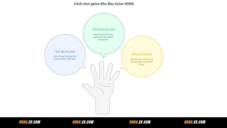 Cách chơi game Kho Báu Aztec NN88