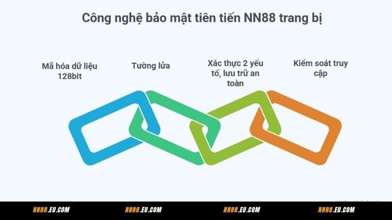 Công nghệ bảo mật tiên tiến NN88 trang bị