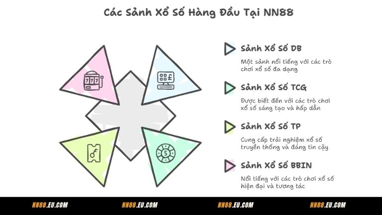 Điểm danh các sảnh xổ số NN88 cực chất lượng