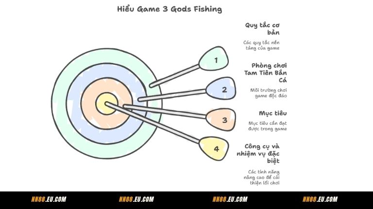 Kiến thức cơ bản khi chơi game 3 Gods Fishing NN88