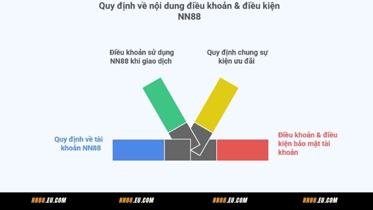 Quy định về nội dung điều khoản & điều kiện NN88