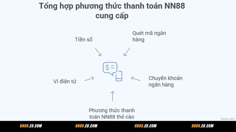 Tổng hợp phương thức thanh toán NN88 cung cấp