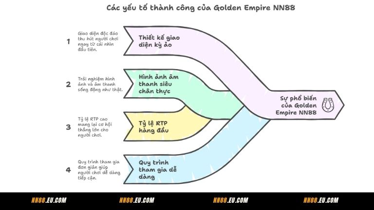 Ưu điểm giúp Golden Empire NN88 trở nên cực hot